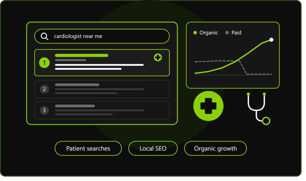 Healthcare SEO showing a cardiologist near me search ranked first, with organic traffic growing past paid traffic