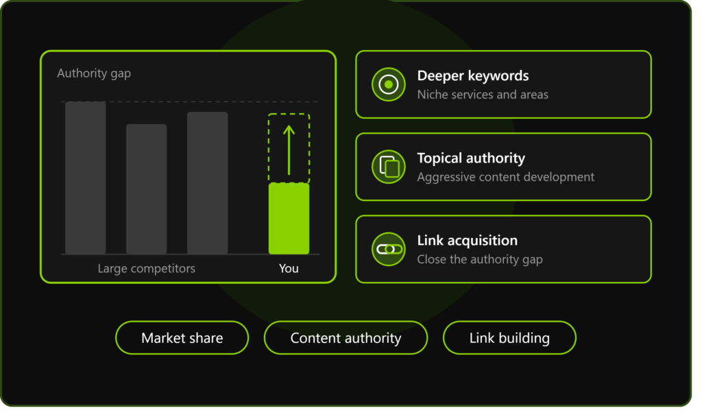 SEO for HVAC companies in competitive markets showing the authority gap against large competitors, and how deeper keywords, topical authority, and link building close it